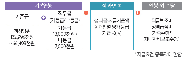 고위공무원(2020년 1월 기준)의 보수와 성과평가