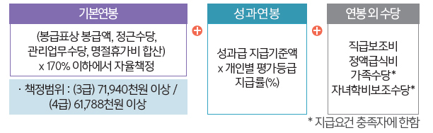 과장급(2020년 1월 기준)의 보수와 성과평가