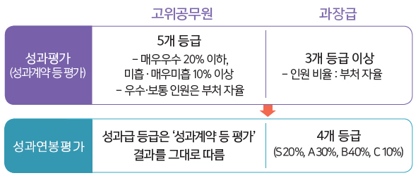 성과에 다른 평가와 보상